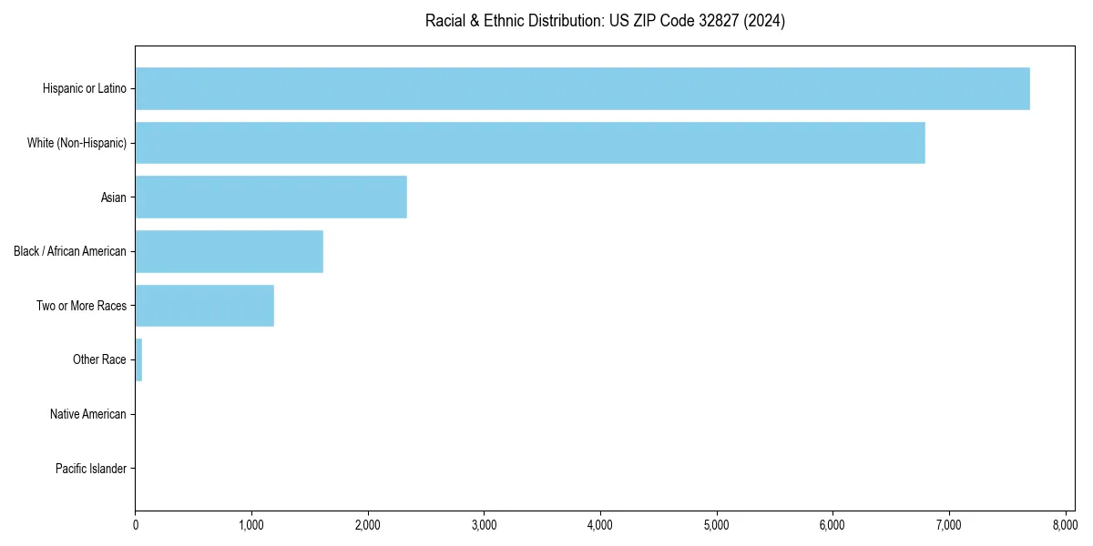 Bar chart showing racial distribution in  for 2024