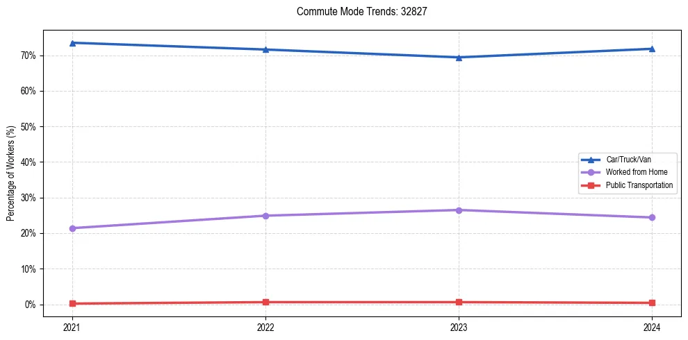 Transportation trends in US ZIP Code 32827