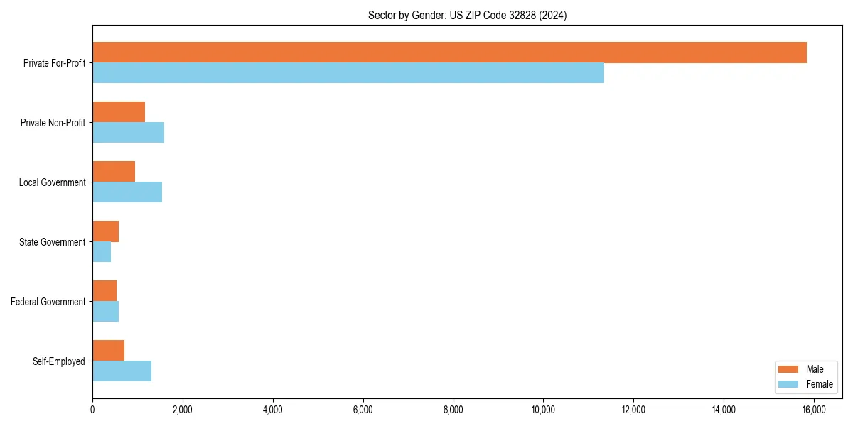 Employment sector breakdown by gender in 