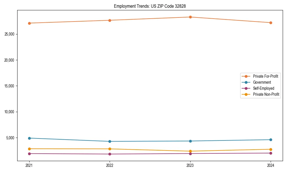Long-term employment trends in 