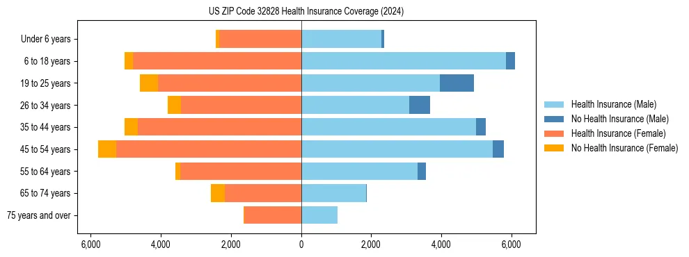 Health insurance pyramid for US ZIP Code 32828