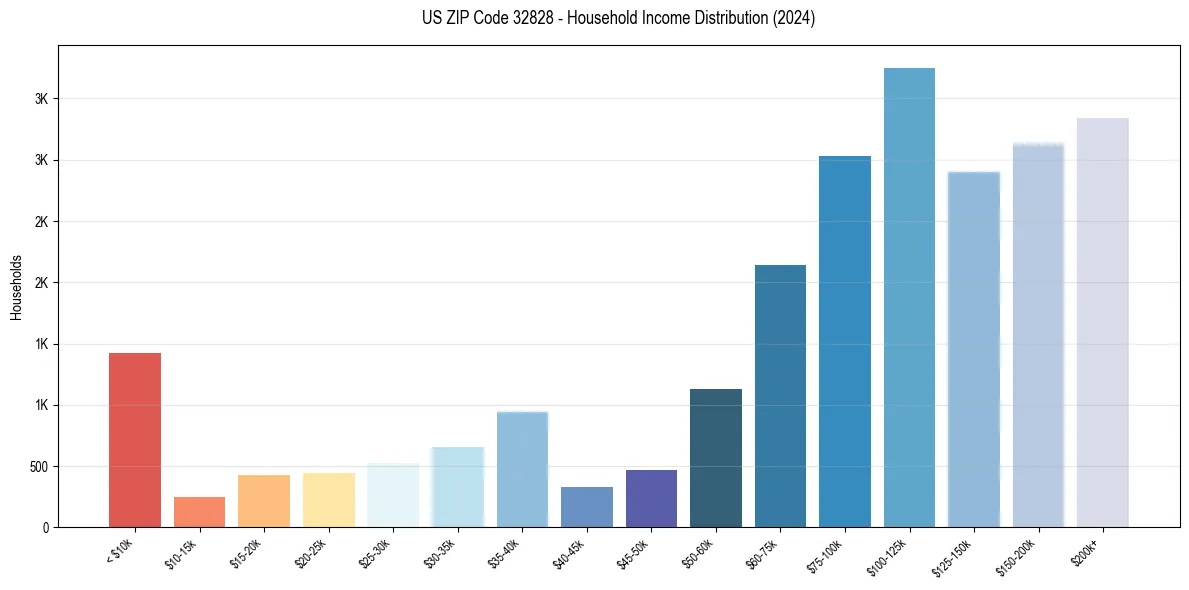 Income Distribution for 