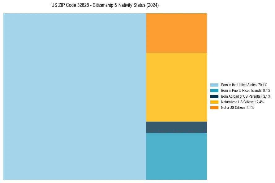 Nativity Treemap for 