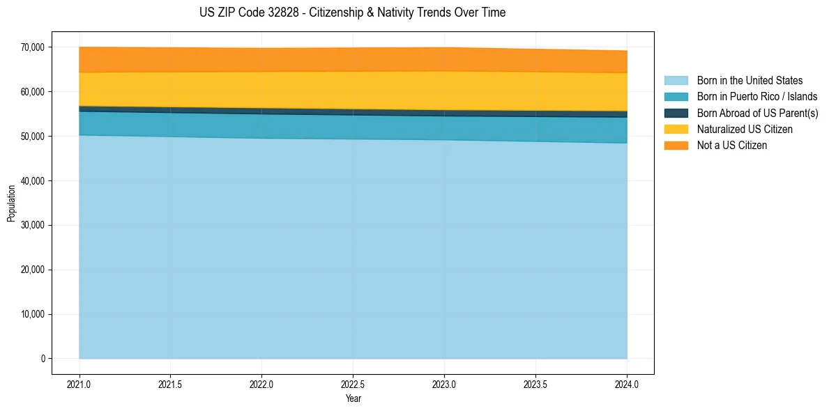 Historical nativity trends for 