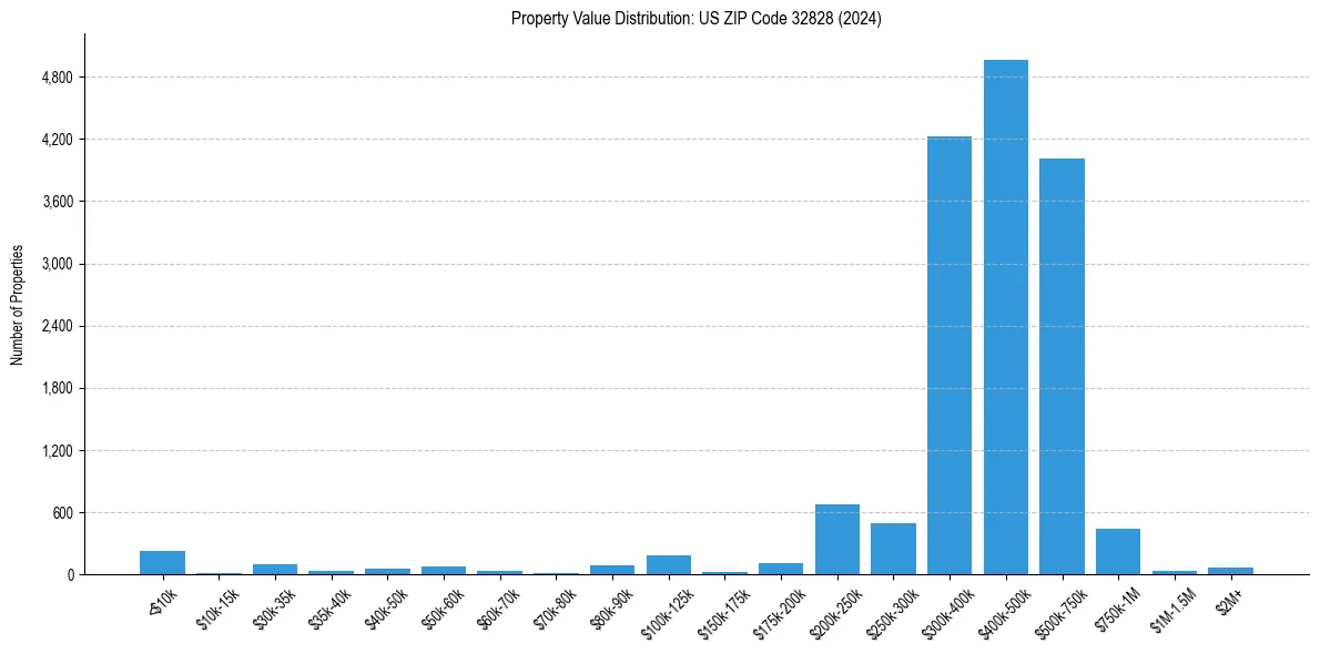 Value Distribution for 