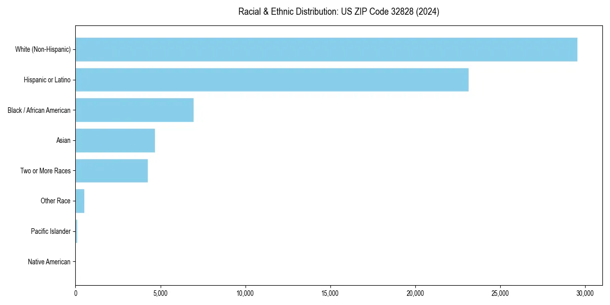 Bar chart showing racial distribution in  for 2024