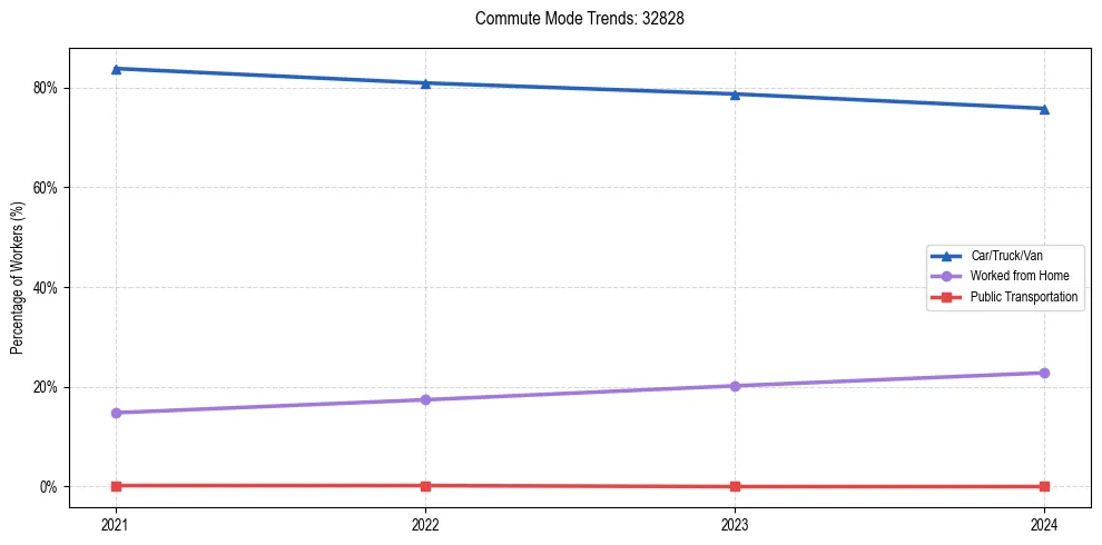 Transportation trends in US ZIP Code 32828