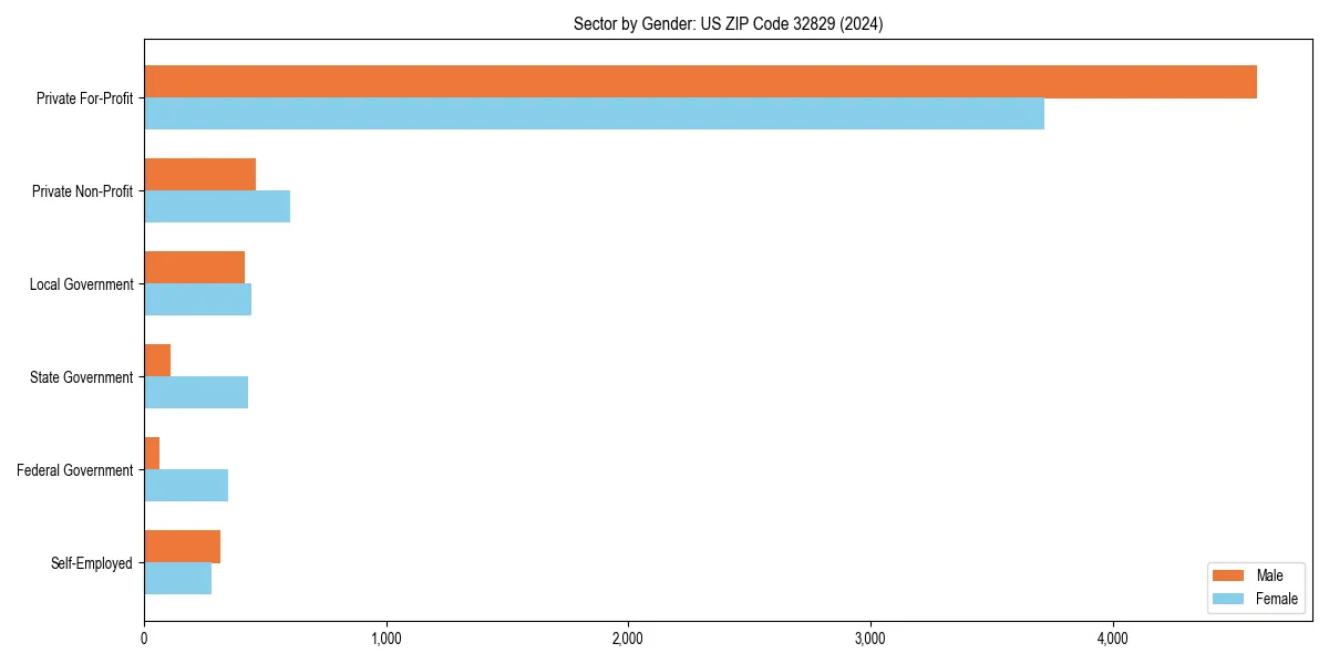 Employment sector breakdown by gender in 