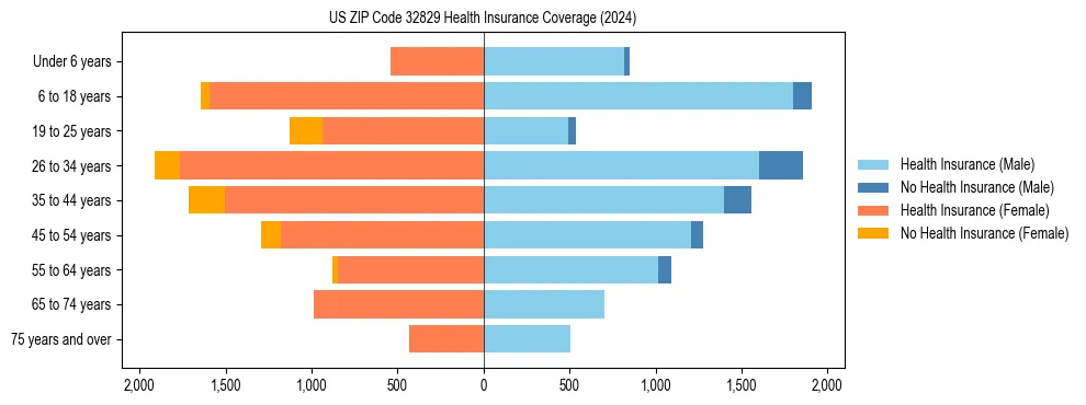 Health insurance pyramid for US ZIP Code 32829