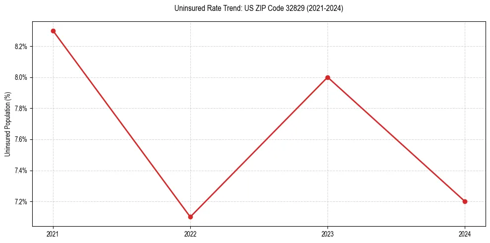 Uninsured trend chart for US ZIP Code 32829