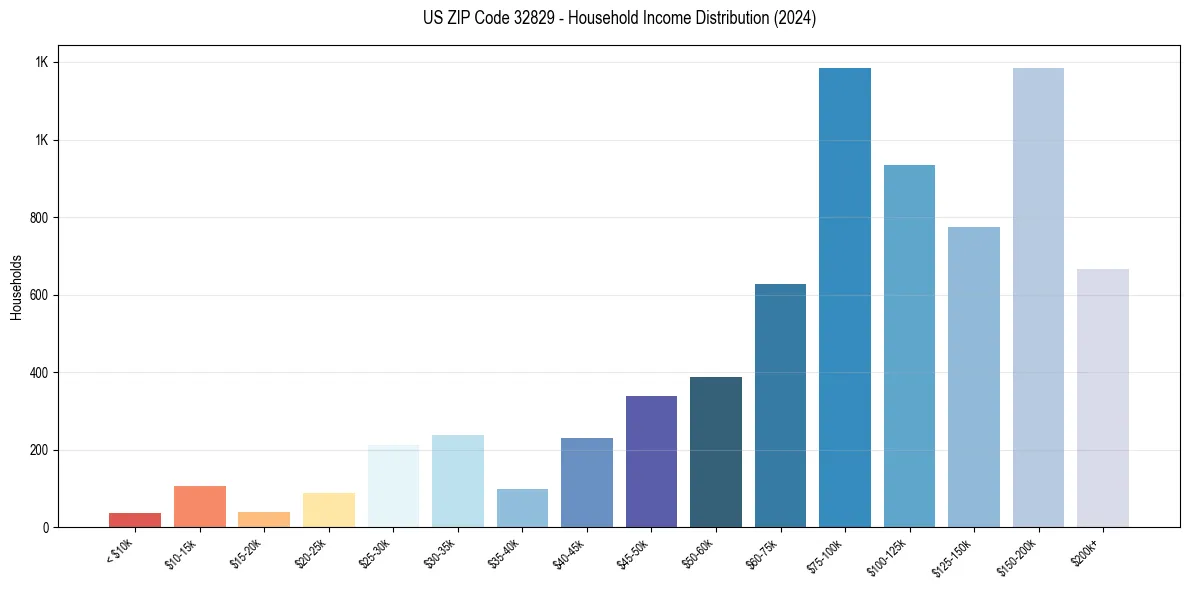 Income Distribution for 