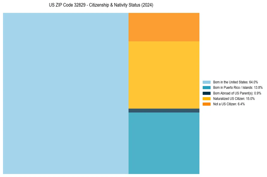 Nativity Treemap for 