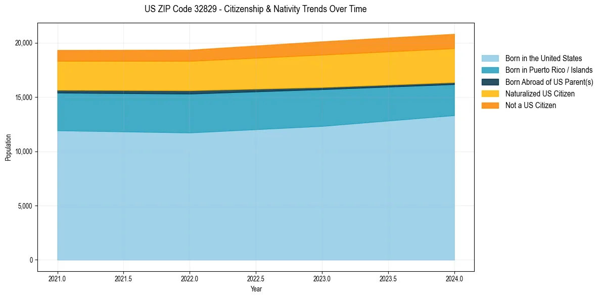 Historical nativity trends for 