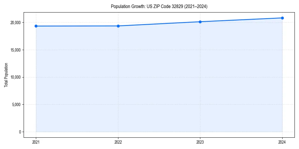 Population trends in 