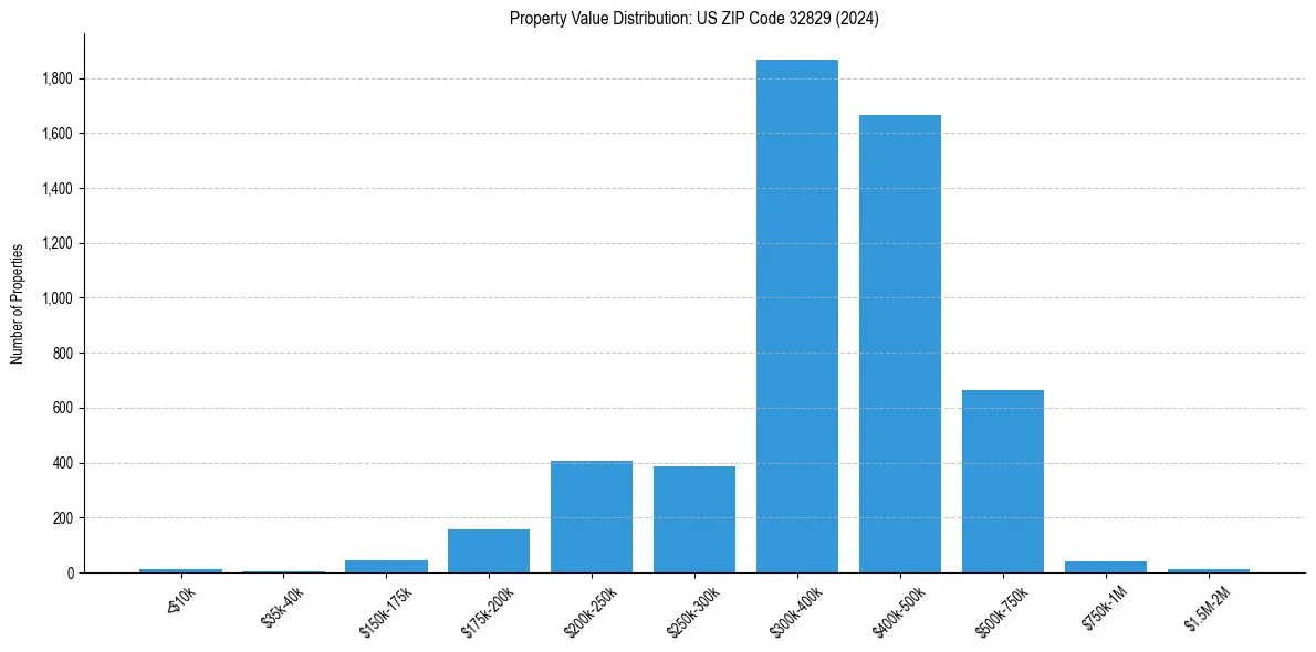 Value Distribution for 