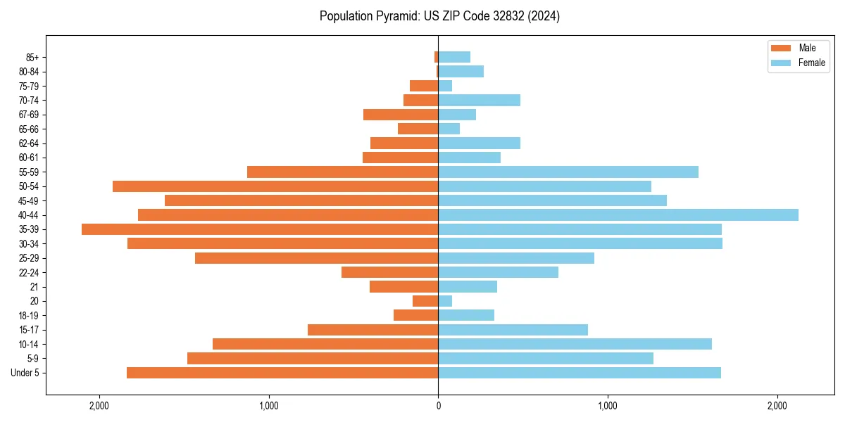 Population pyramid for 