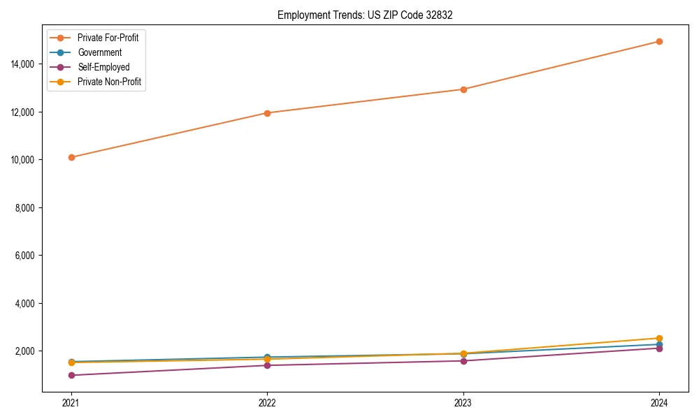 Long-term employment trends in 