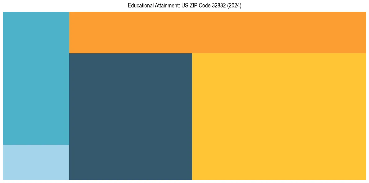 Education Treemap for  in 2024