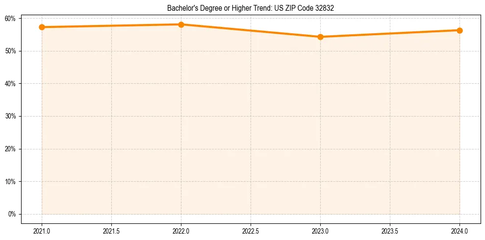 Trend chart showing bachelor degree growth in 