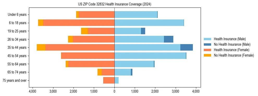 Health insurance pyramid for US ZIP Code 32832