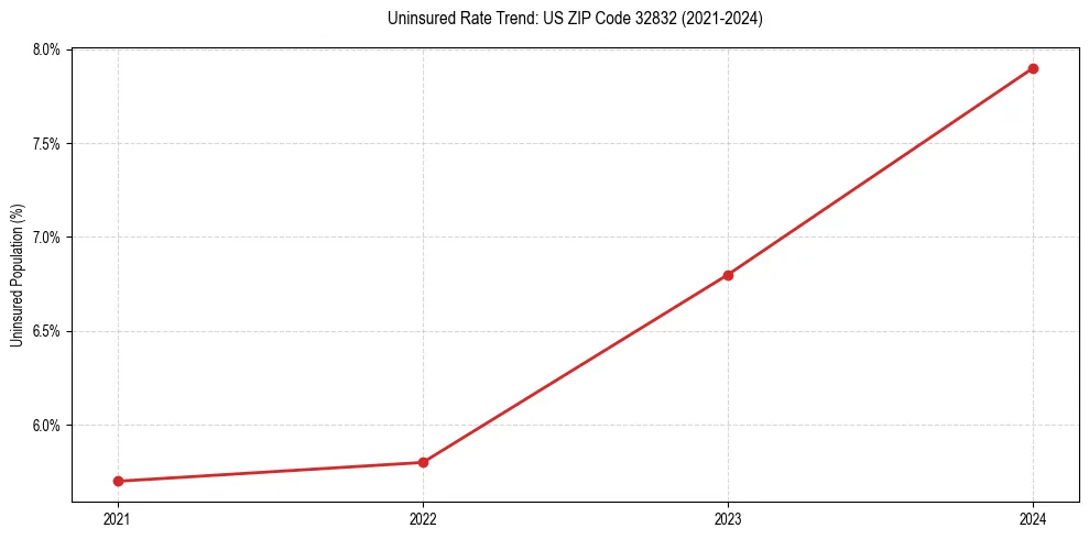 Uninsured trend chart for US ZIP Code 32832