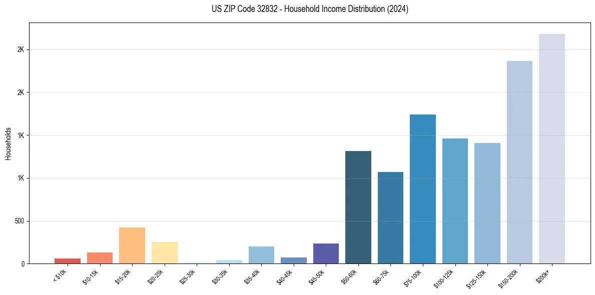 Income Distribution for 