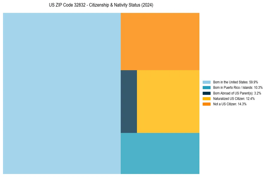 Nativity Treemap for 