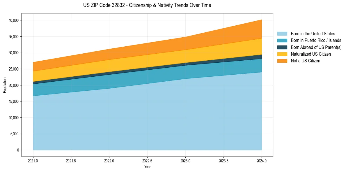 Historical nativity trends for 