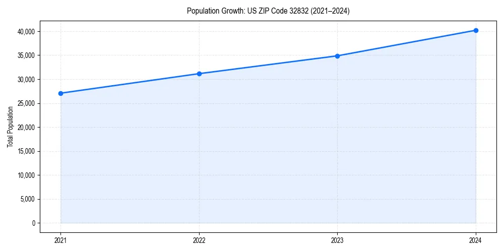 Population trends in 