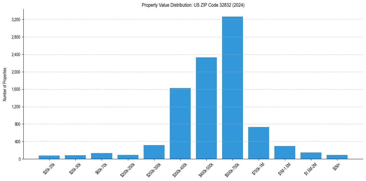 Value Distribution for 