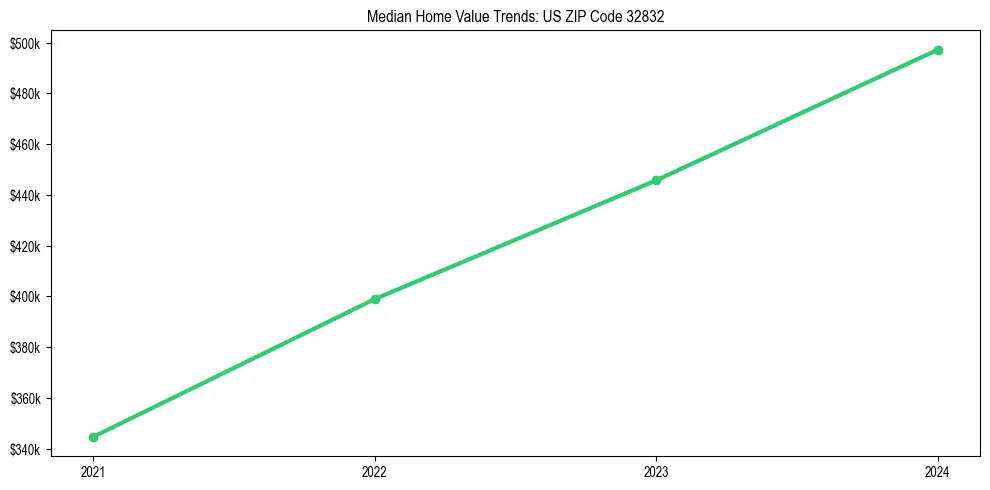 Median property value trends in 