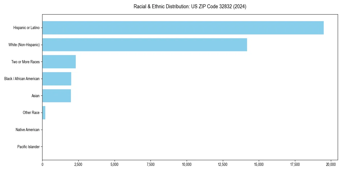 Bar chart showing racial distribution in  for 2024