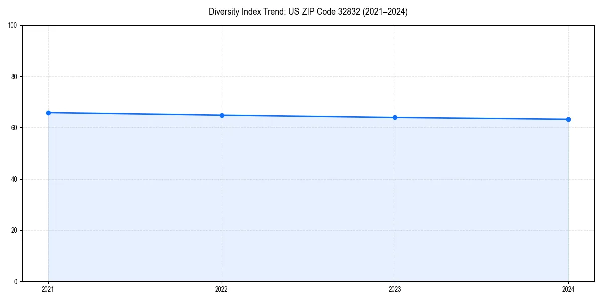 Line chart showing diversity index trends for 