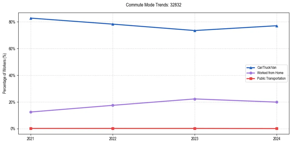 Transportation trends in US ZIP Code 32832