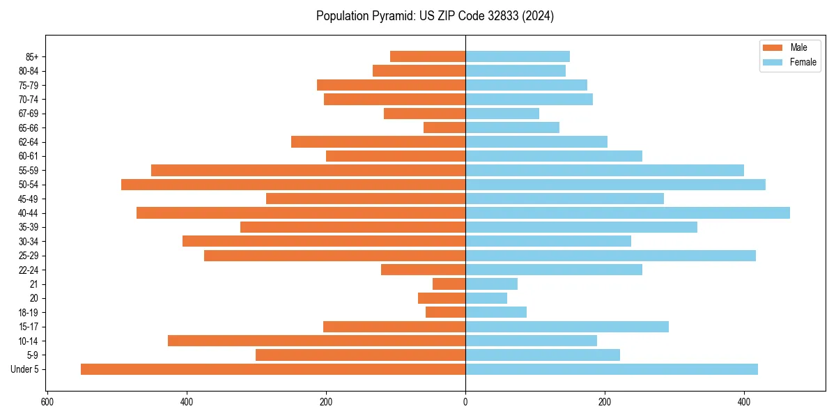 Population pyramid for 