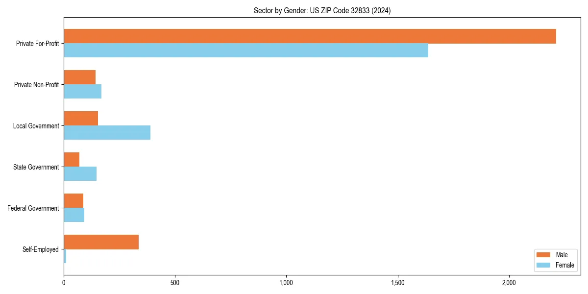 Employment sector breakdown by gender in 