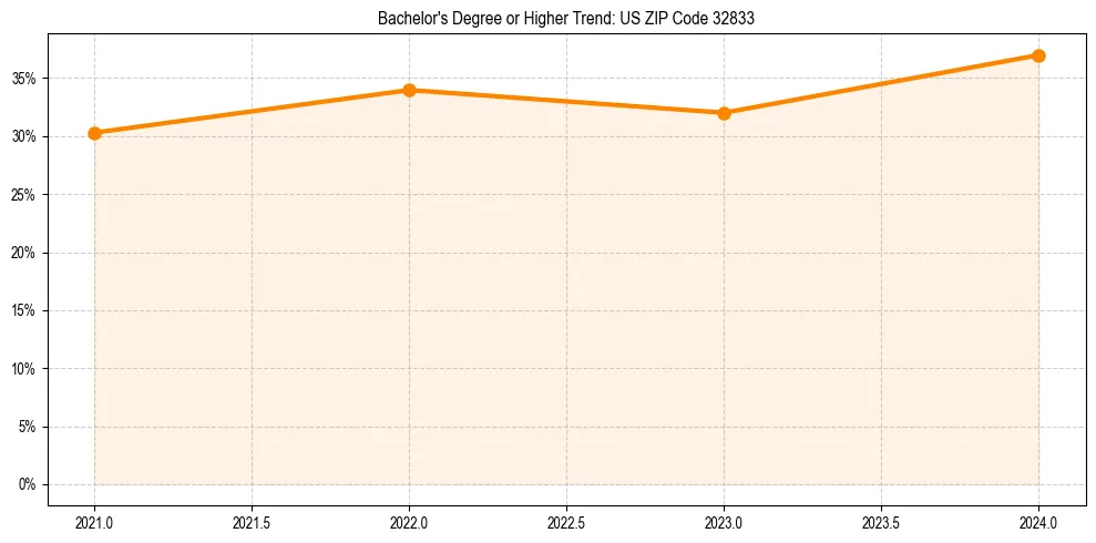Trend chart showing bachelor degree growth in 