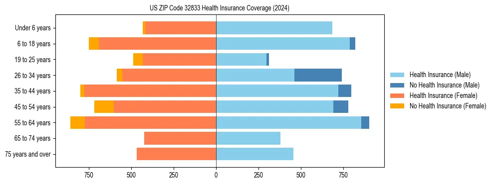 Health insurance pyramid for US ZIP Code 32833