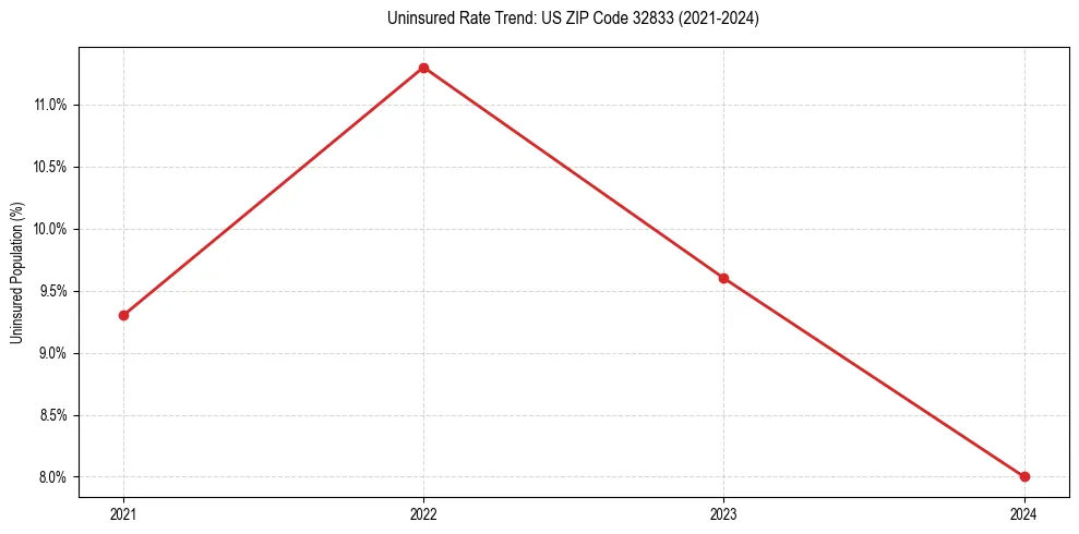 Uninsured trend chart for US ZIP Code 32833