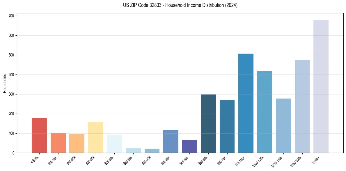 Income Distribution for 