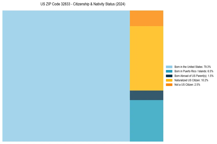 Nativity Treemap for 