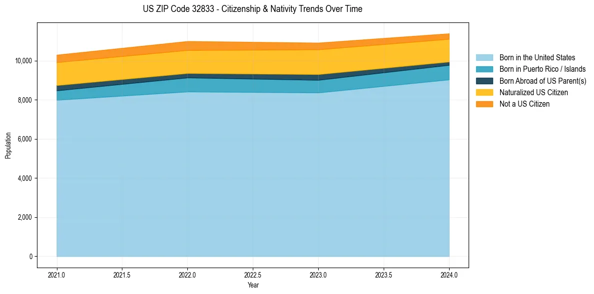 Historical nativity trends for 