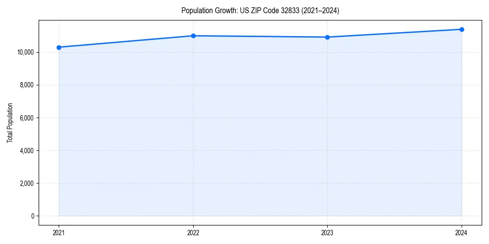 Population trends in 