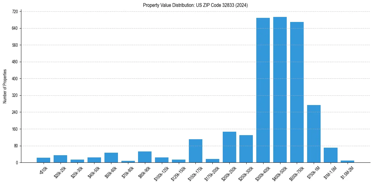 Value Distribution for 