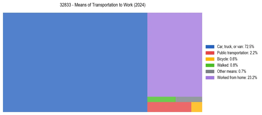 Commute modes in US ZIP Code 32833