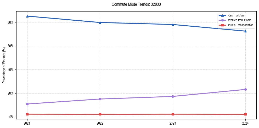 Transportation trends in US ZIP Code 32833