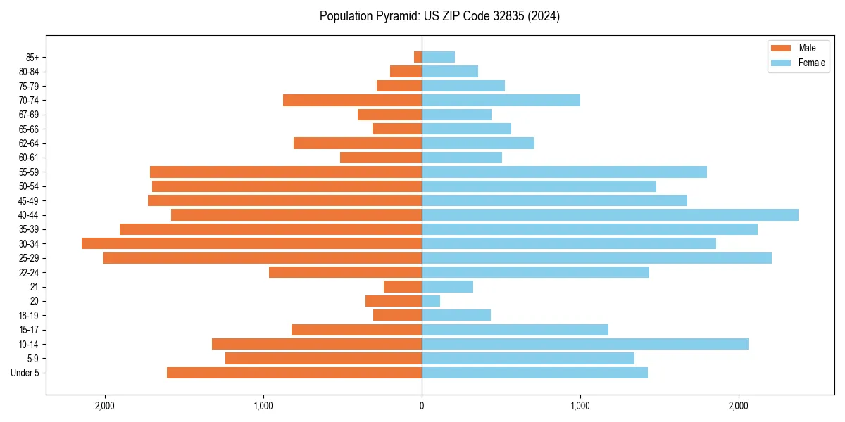 Population pyramid for 