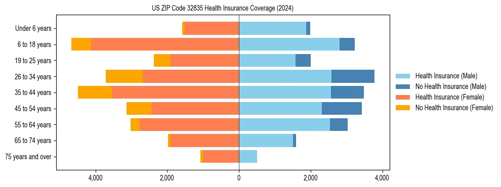 Health insurance pyramid for US ZIP Code 32835