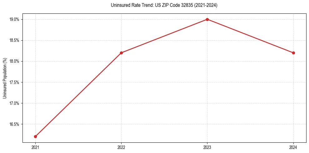 Uninsured trend chart for US ZIP Code 32835