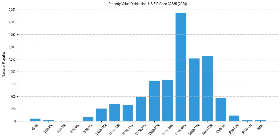 Value Distribution for 